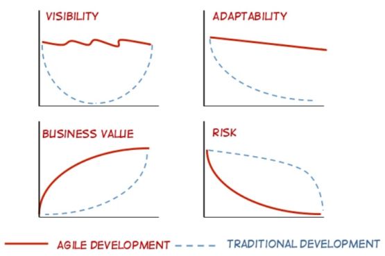 agile development tradional software